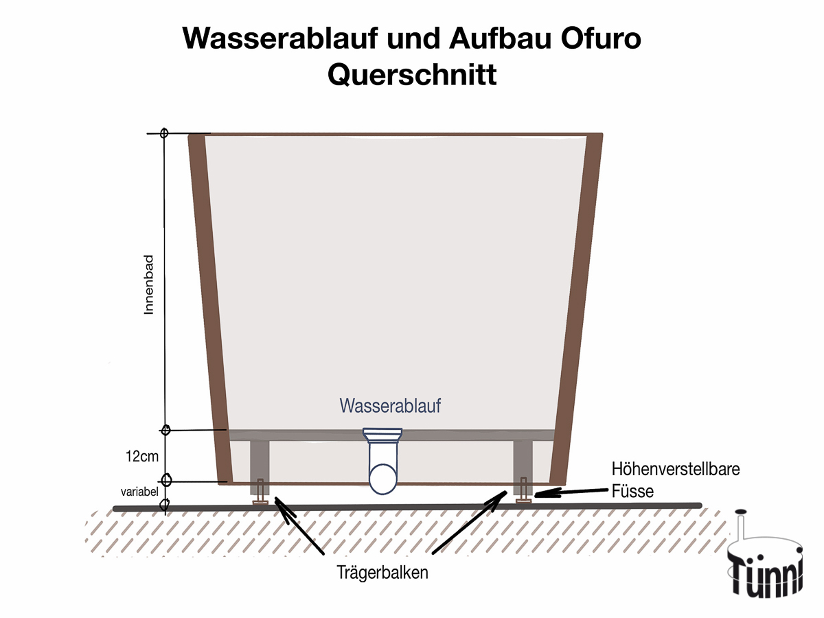 Ofuro Holzbadewanne Aufbau