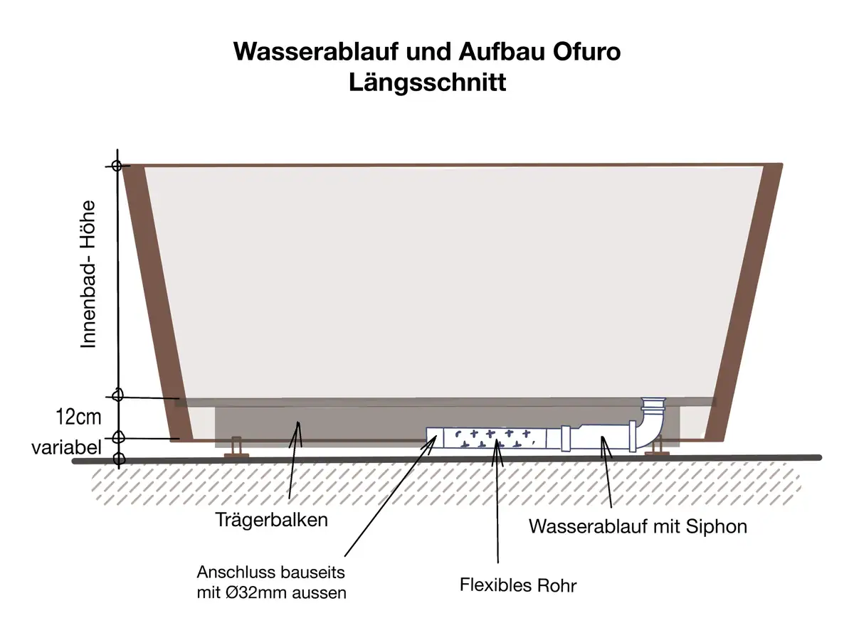 Ofuro Holzbadewanne Aufbau Seitenansicht